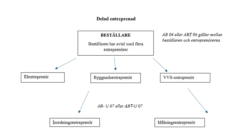 Delad entreprenad